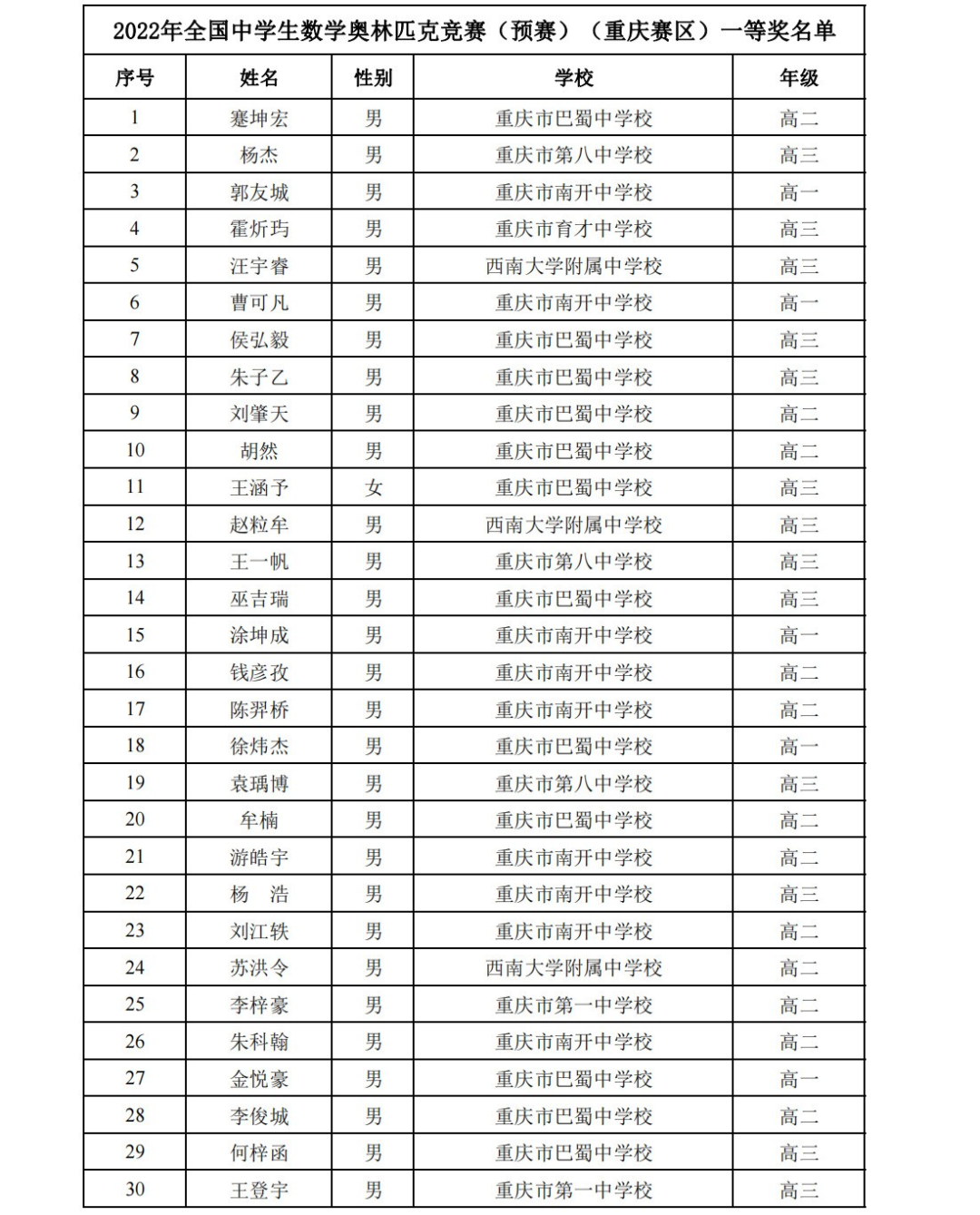 关注 | 湖南、重庆2022年全国高中数学联赛省队及省一名单公布