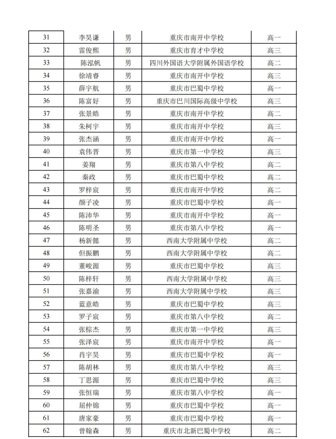 关注 | 湖南、重庆2022年全国高中数学联赛省队及省一名单公布