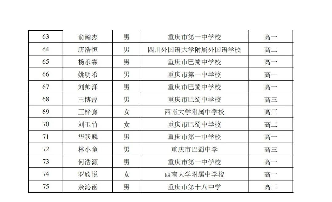 关注 | 湖南、重庆2022年全国高中数学联赛省队及省一名单公布