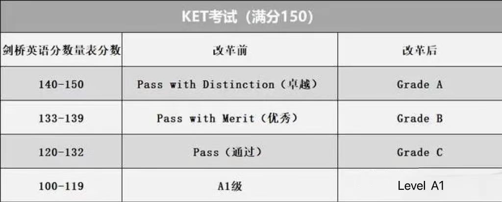 收藏 | KET&PET的成绩换算与评分标准，了解清楚方能有备而战！