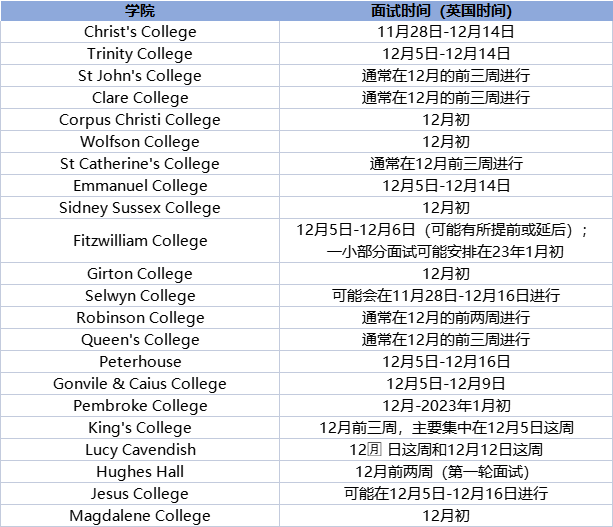 【干货】牛剑面试在即！面试时间及技巧都在这份攻略里了！