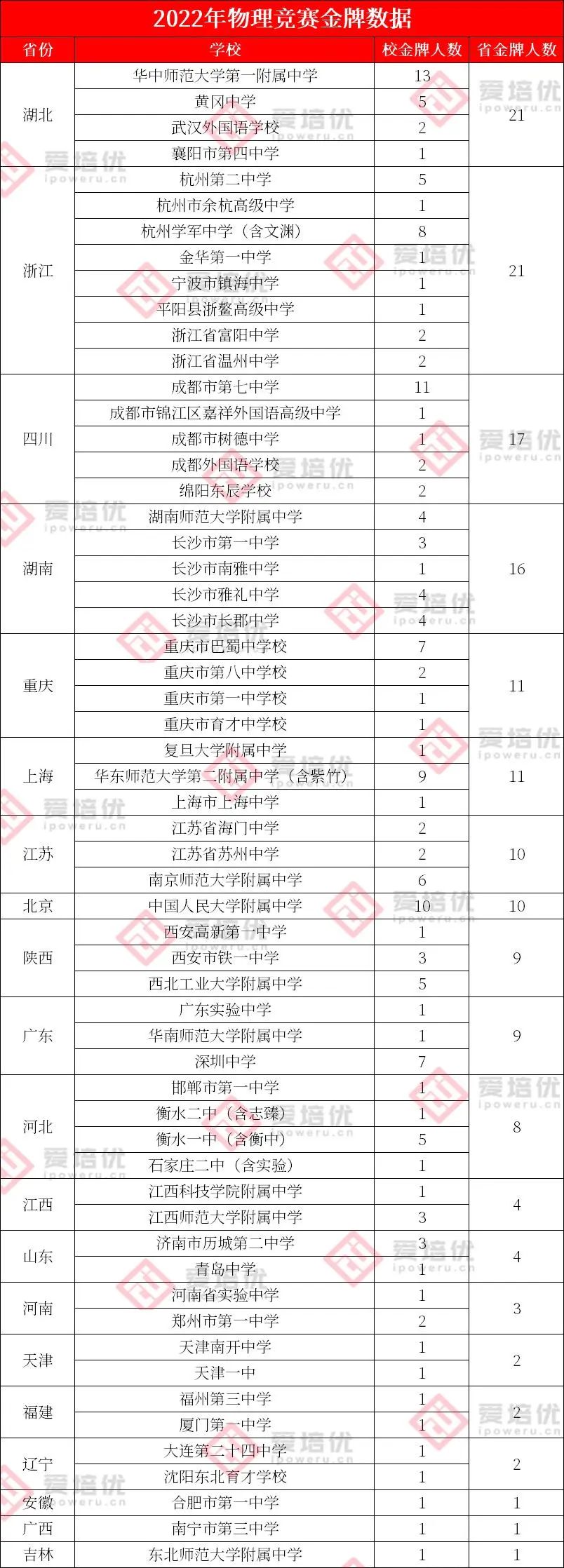 金银牌人数增长63%！2022年全国中学生物理竞赛决赛获奖数据独家解读