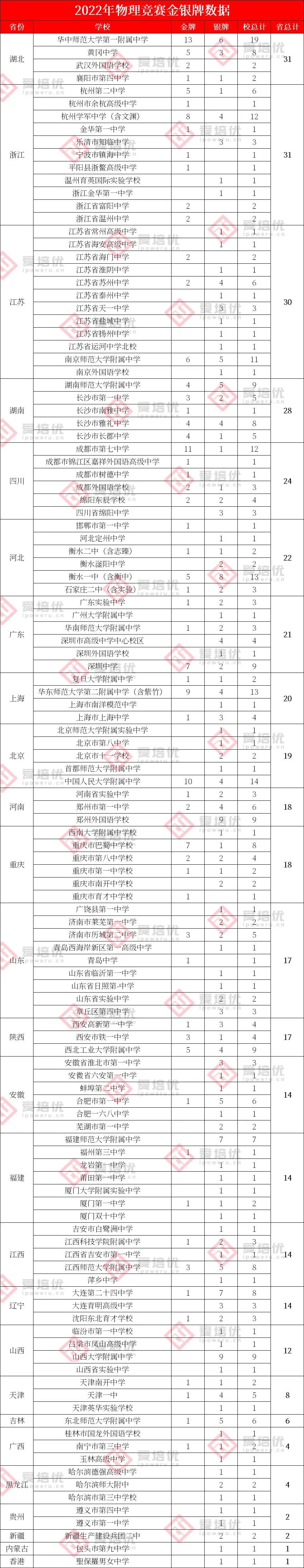 金银牌人数增长63%！2022年全国中学生物理竞赛决赛获奖数据独家解读