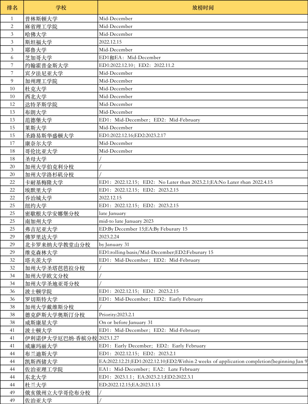 美国名校首发2023早申数据，部分学校政策调整！