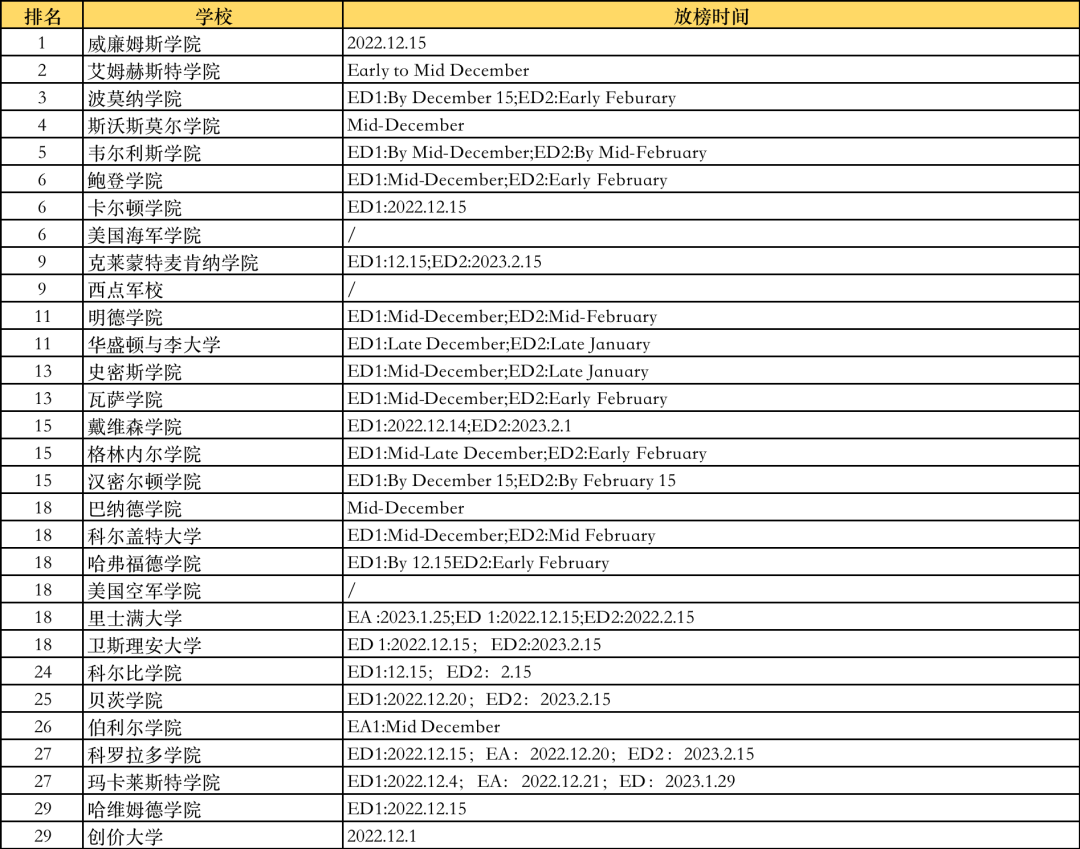 美国名校首发2023早申数据，部分学校政策调整！