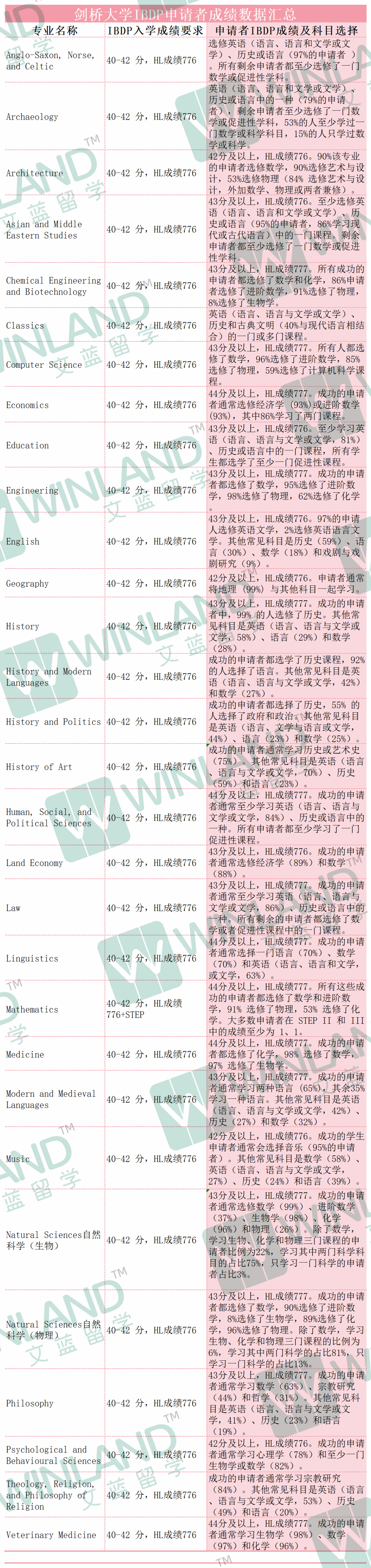 剑桥官方数据！IB成绩多高才能拿到剑桥offer？40分可不够……