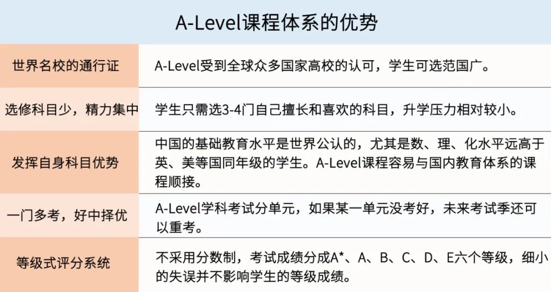 什么是A-Level国际课程？