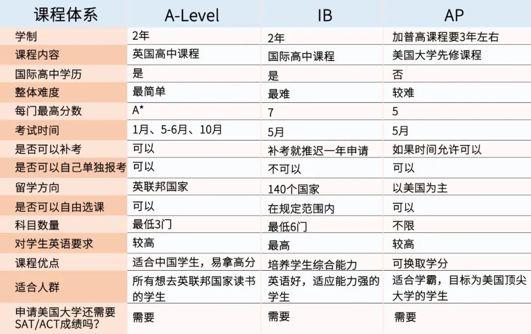 什么是A-Level国际课程？