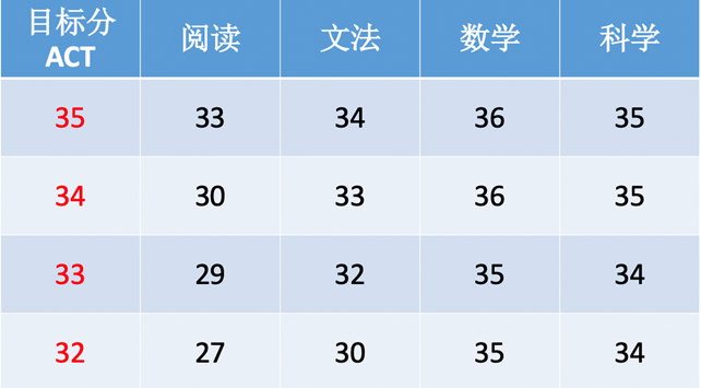 深度剖析 | ACT和SAT机考哪个更容易出分？