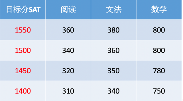 深度剖析 | ACT和SAT机考哪个更容易出分？