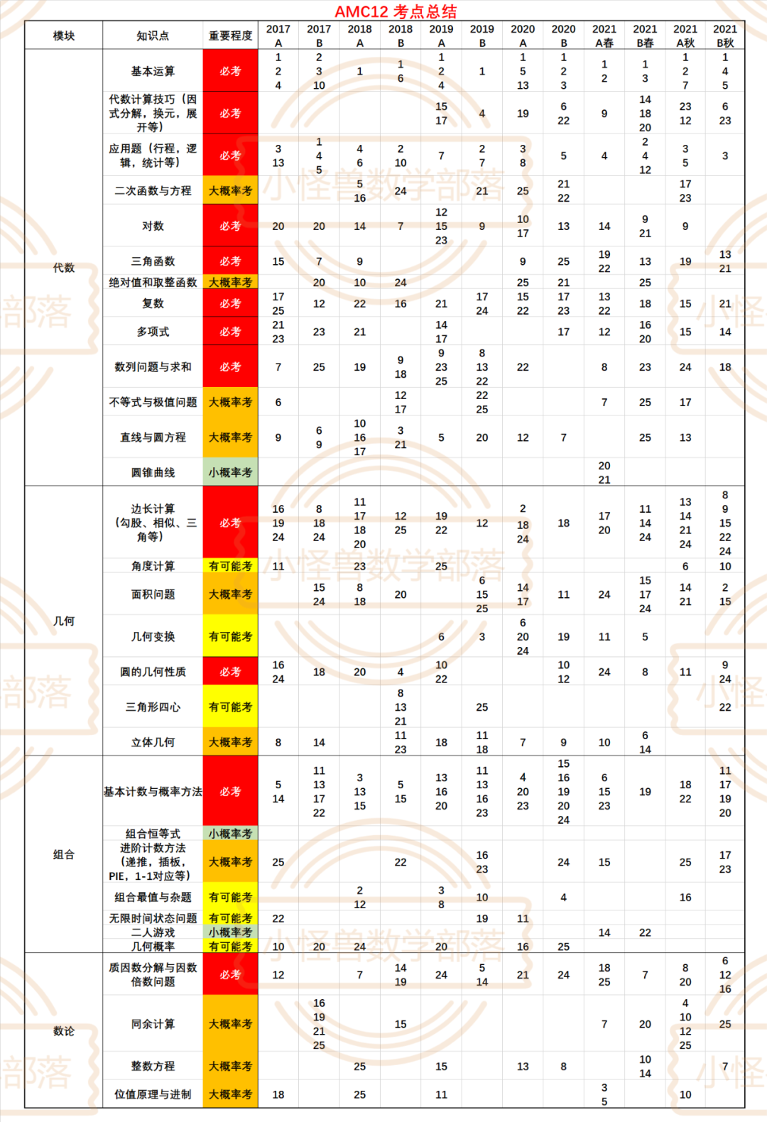 明天的AMC10/12考什么？4大模块全整理，拿走不谢！