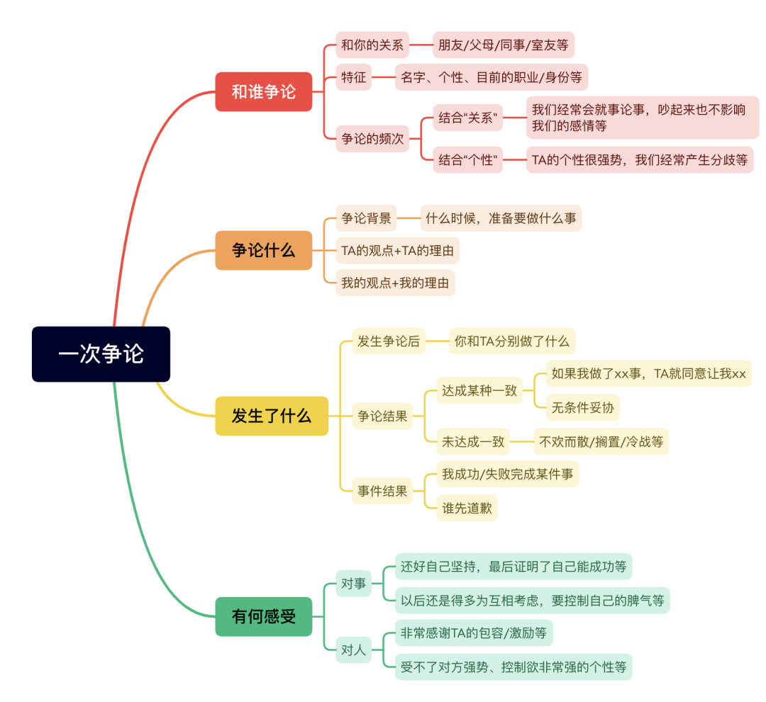 雅思口语9-12月Part2新题 | 8分素材之一次争论