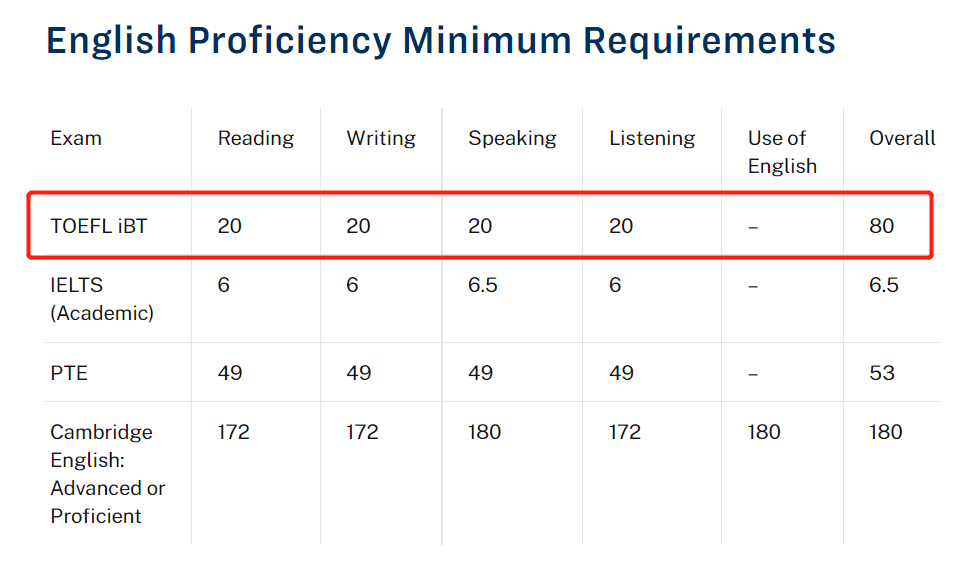 托福总分达标就完事了？这几所美国大学，有单项成绩要求！