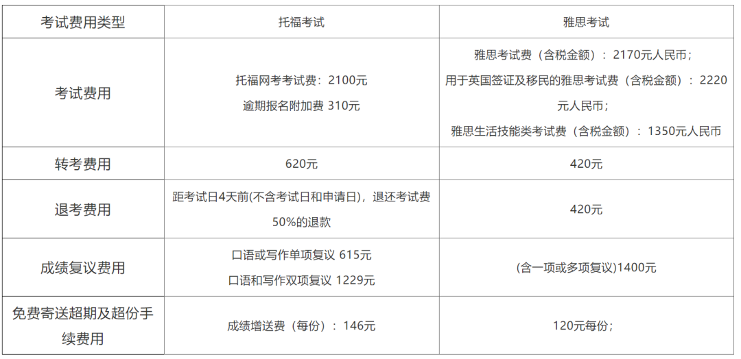 雅思6.5 vs 托福90，哪个更容易出分？