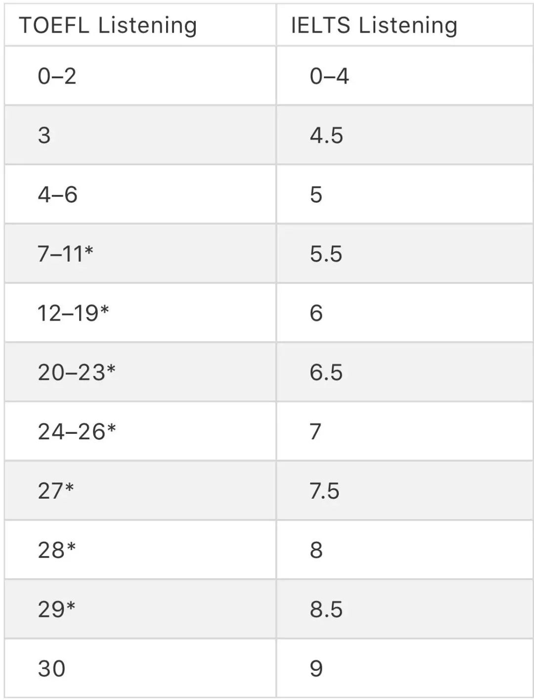 雅思6.5 vs 托福90，哪个更容易出分？