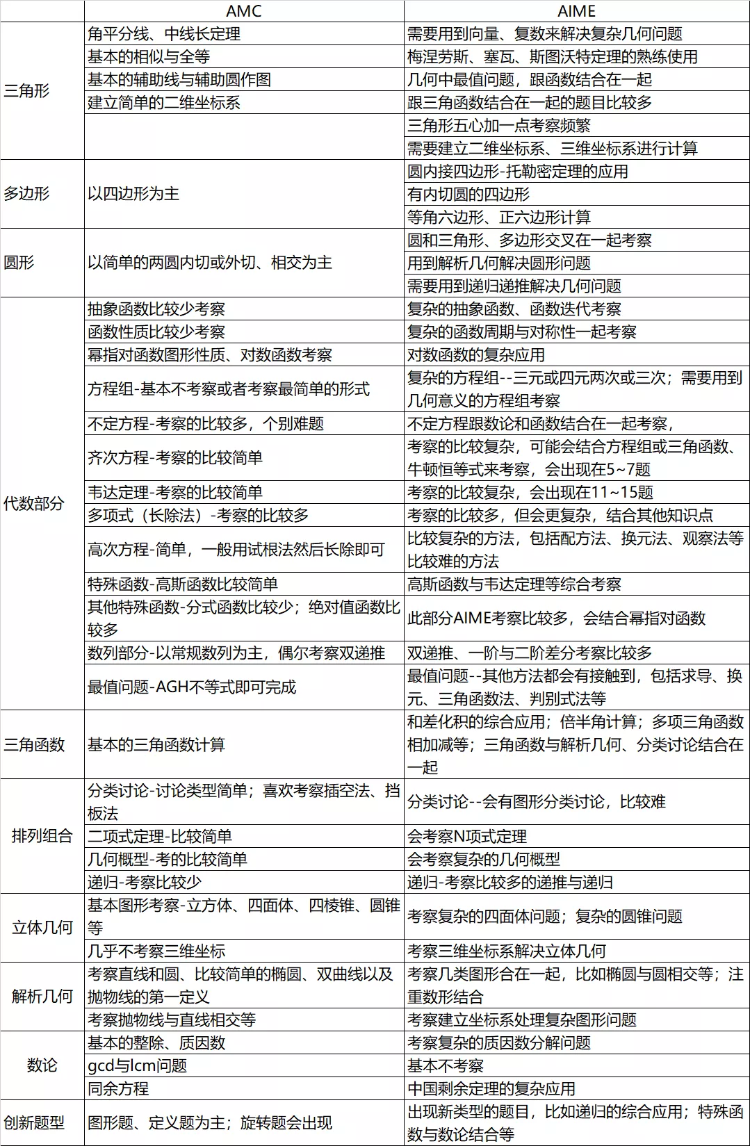 AIME数学邀请赛分析，哪些学生有资格报名？