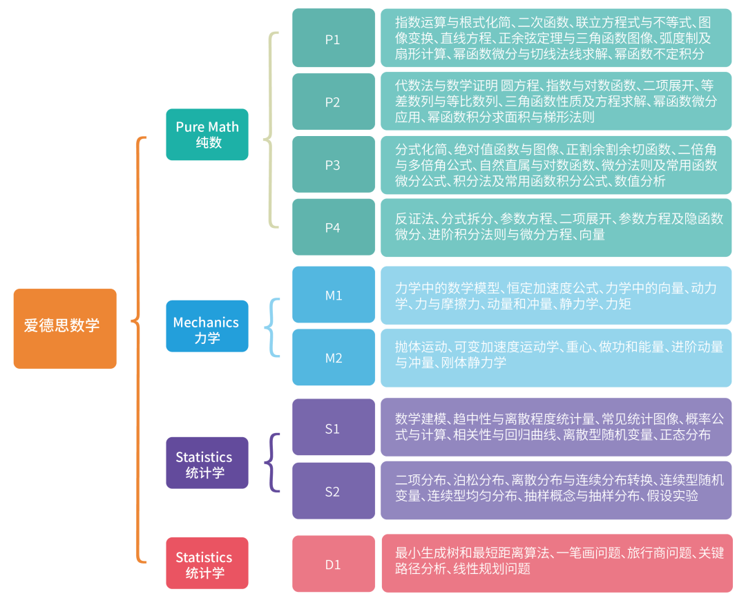 Alevel数学两大考试局，4大数学板块学什么内容？机构alevel寒假课程预定中