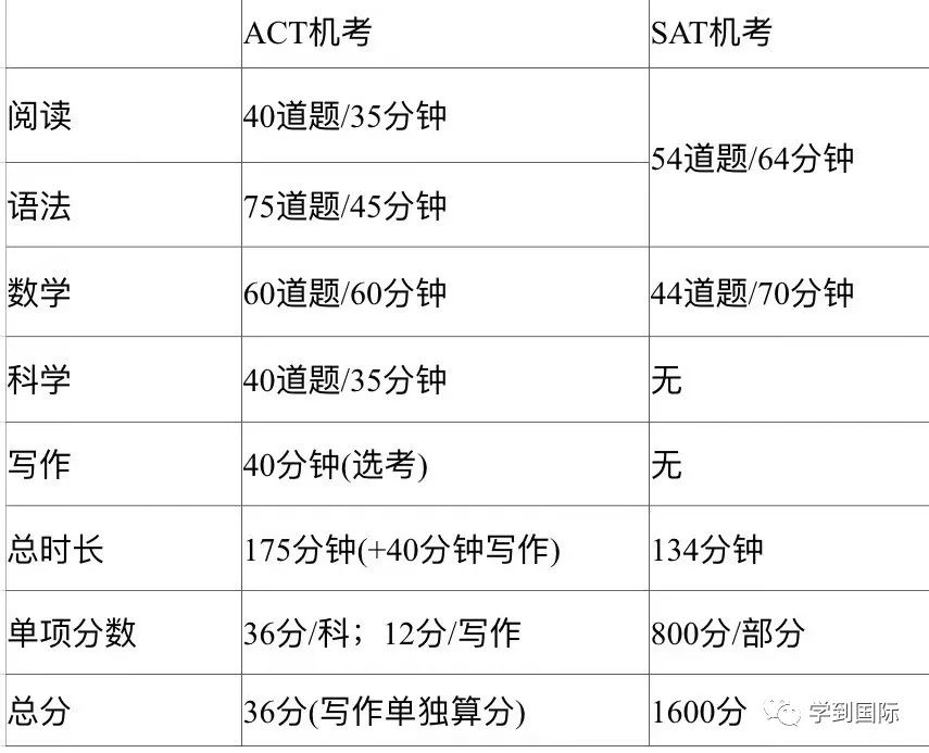 美国高考怎么选？深度分析SAT机考和ACT机考！