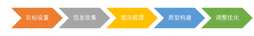 硬核实战：设计型思维文书写作方法论