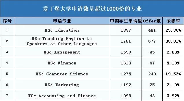 爱堡中国学生录取数据解读！“炮灰专业”有哪些？