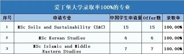 爱堡中国学生录取数据解读！“炮灰专业”有哪些？