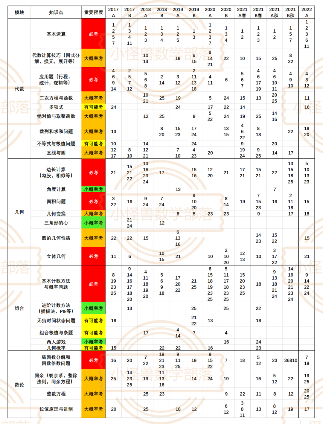 来了！AMC10A卷独家真题+解析出炉，更有分数线预测，你表现如何？