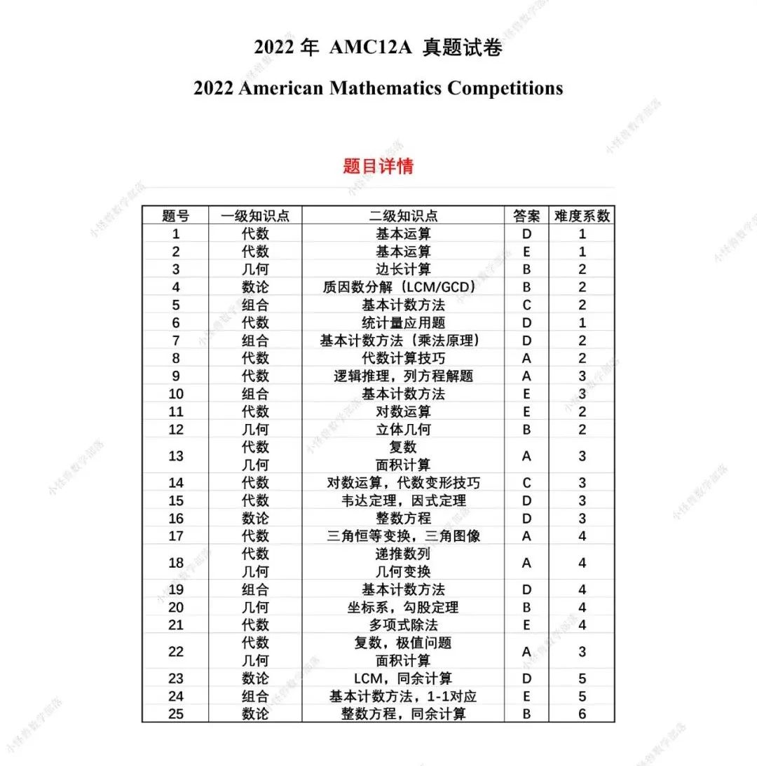 2022 AMC12 A卷独家真题+解析出炉，附分数线预测！马上查看 →