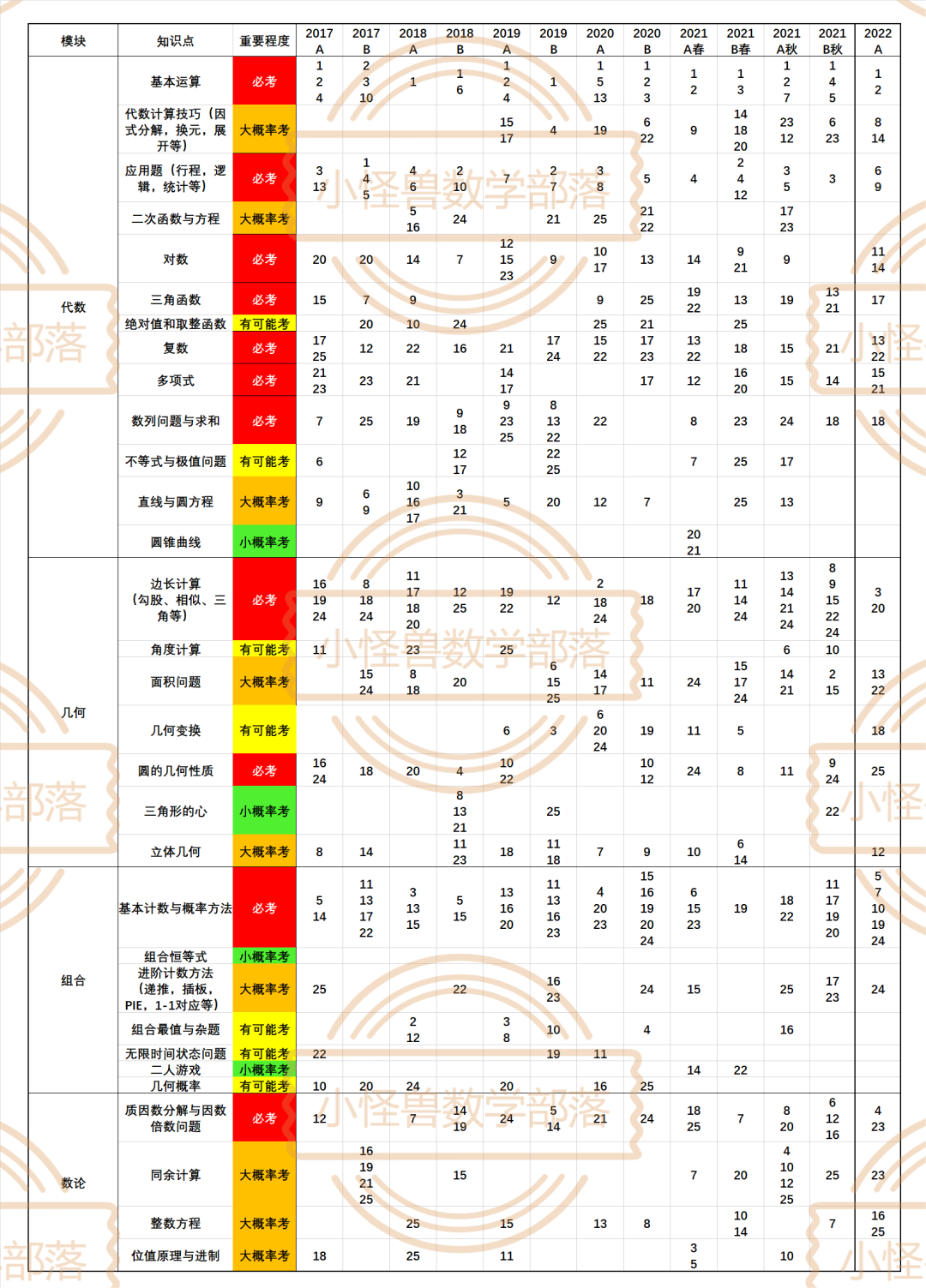 2022 AMC12 A卷独家真题+解析出炉，附分数线预测！马上查看 →