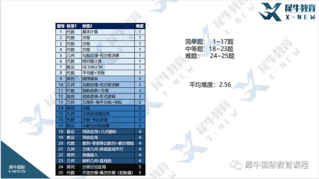 2022年AMC10 A卷难度怎么样？AMC10什么时候出成绩和分数线？历年晋级AIME ,DHR分数线多少？AIME竞赛班