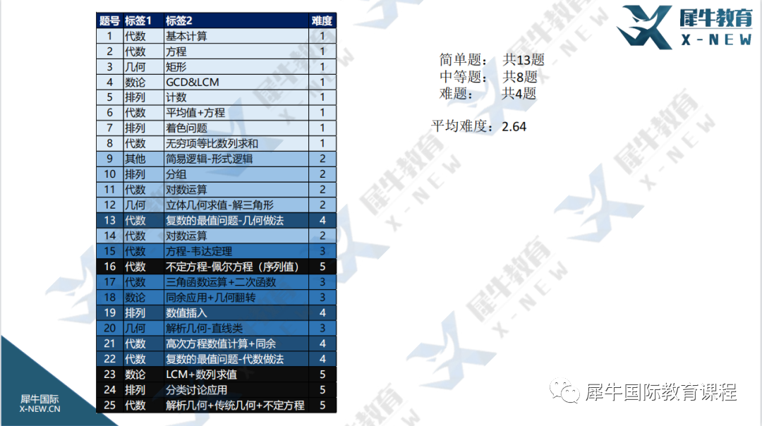 2022年AMC12 A卷难度怎么样？AMC12什么时候出成绩和分数线？历年晋级AIME ,DHR分数线多少？AIME竞赛班