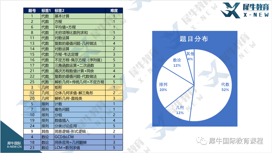 2022年AMC12 A卷难度怎么样？AMC12什么时候出成绩和分数线？历年晋级AIME ,DHR分数线多少？AIME竞赛班