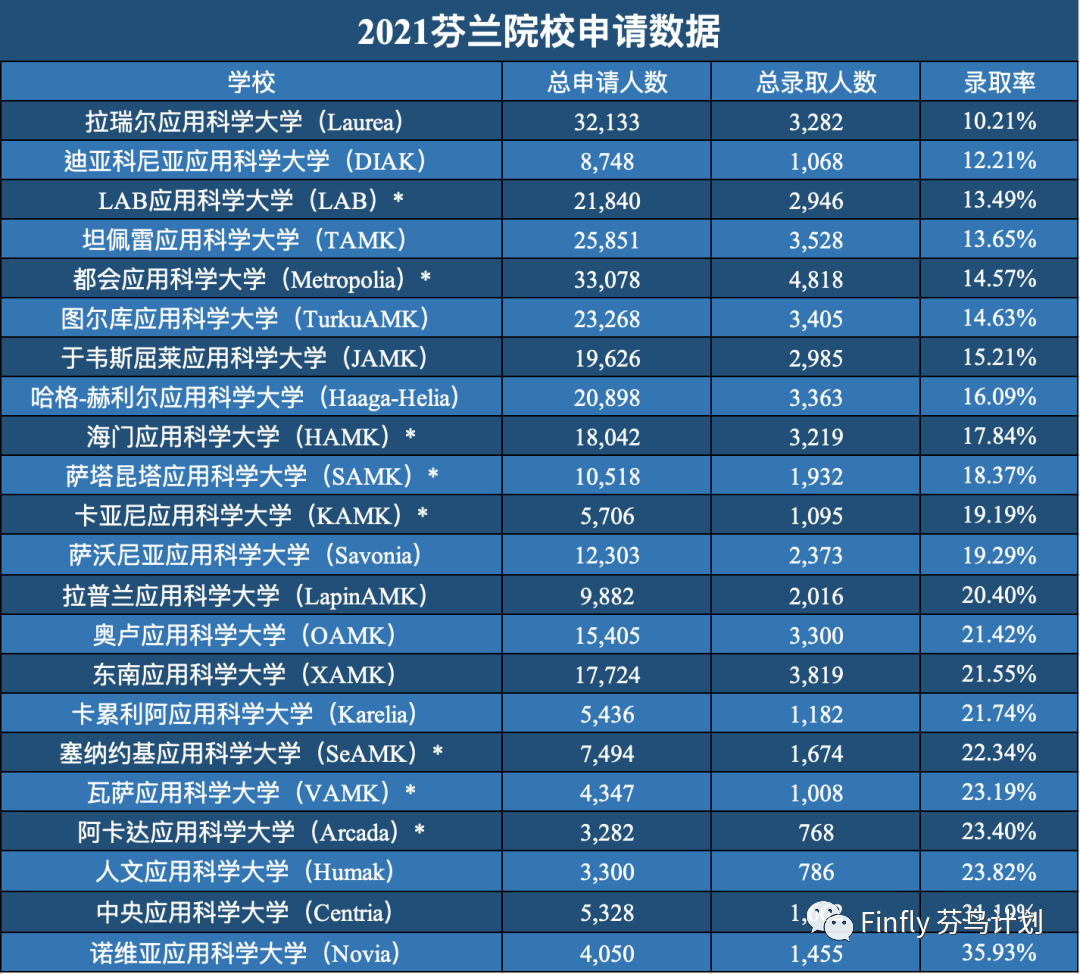 芬兰2023春季申请即将开始！中国学生申请芬兰大学创新高