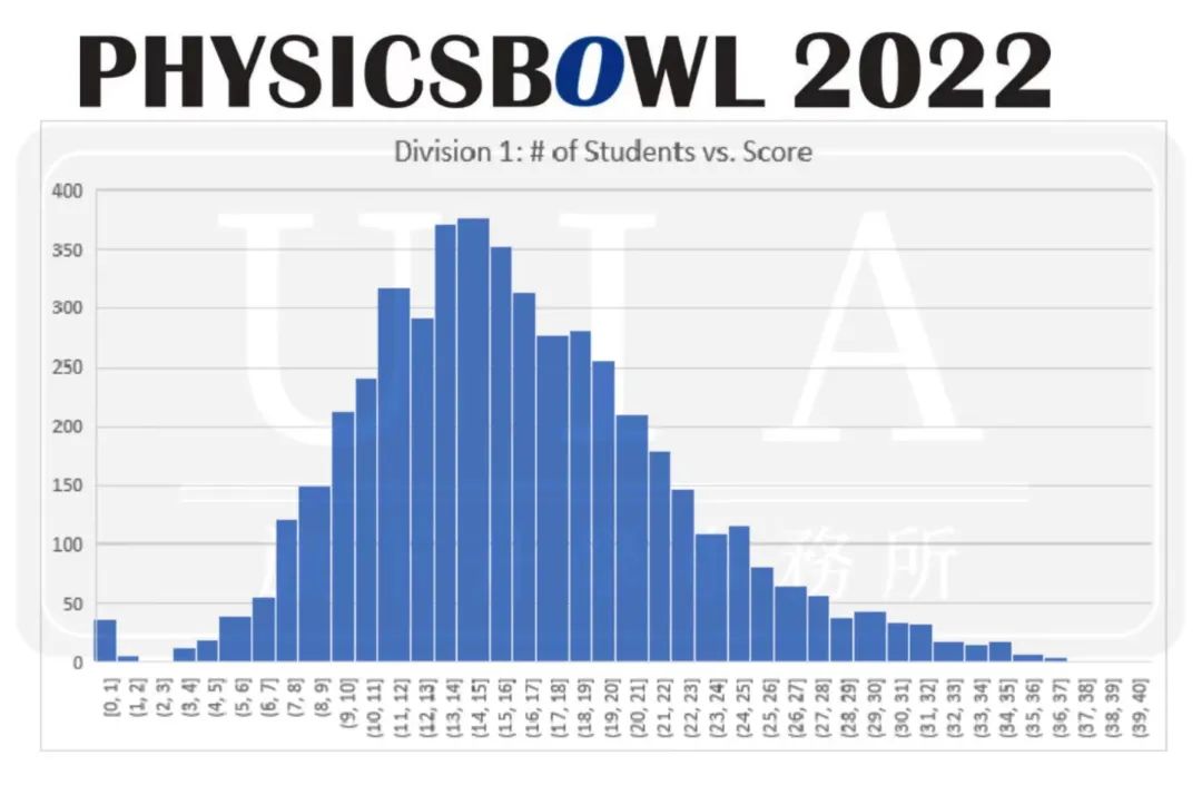 理工背提 ｜美国物理碗与 ALEVEL物理的异同解析