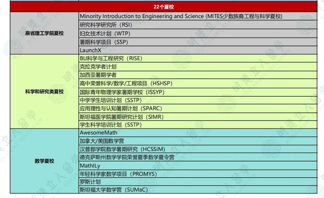 哈耶普斯麻/T20/T30录取学生夏校曝光！做好这些，T10也会抢着要你…