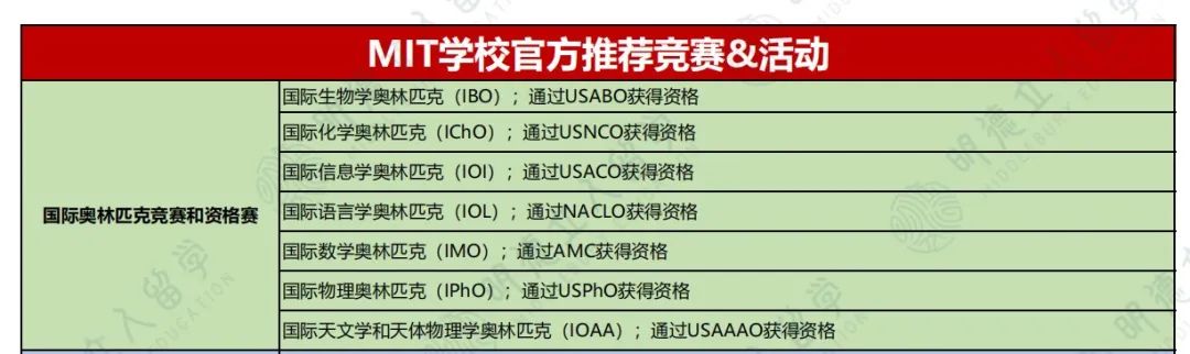 哈耶普斯麻/T20/T30录取学生夏校曝光！做好这些，T10也会抢着要你…