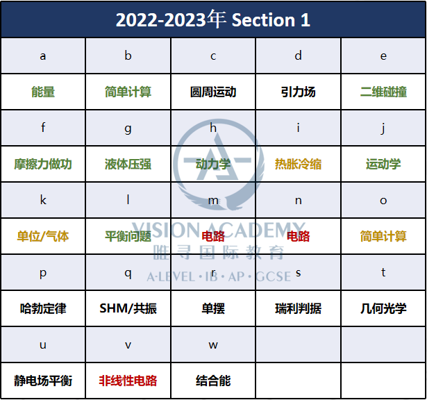 深度复盘2022年BPhO R1真题！想拿大奖得考多少分？