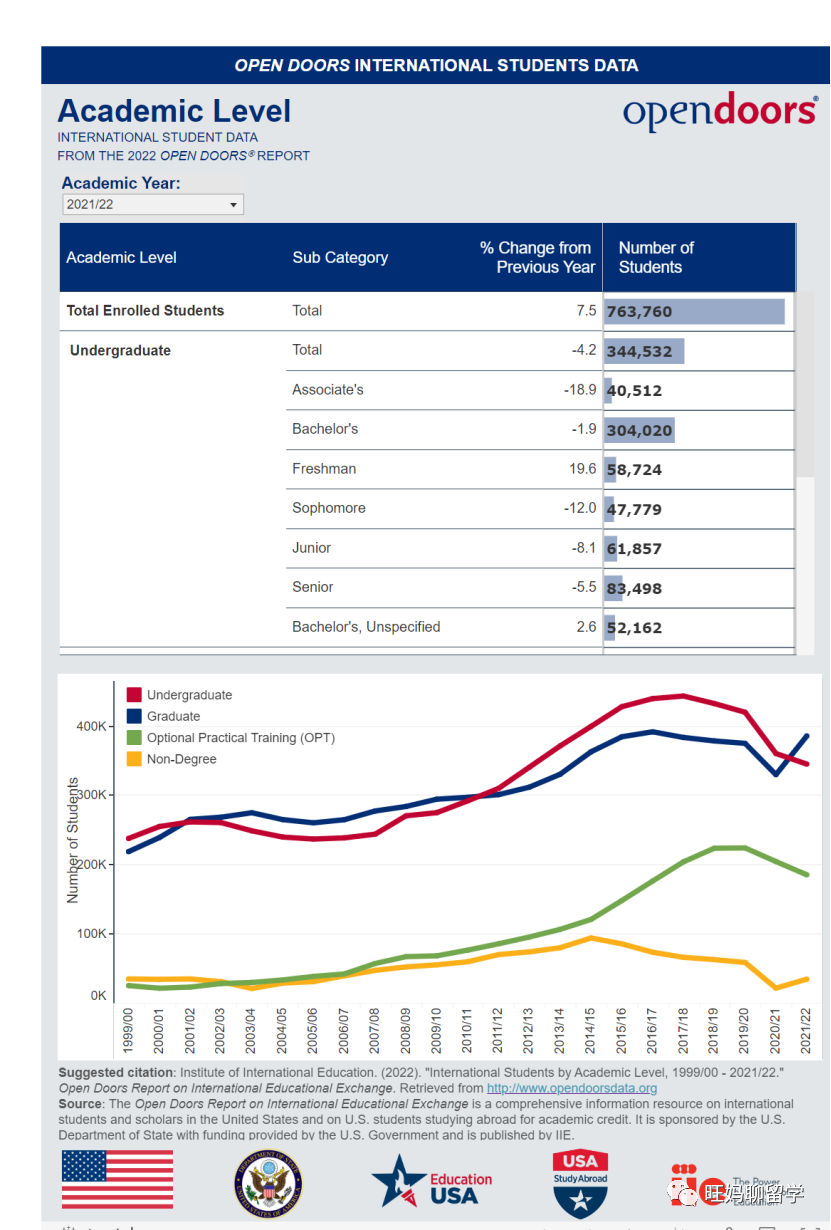 去美本人数增加了还是减少了？|2022门户网站报告解读