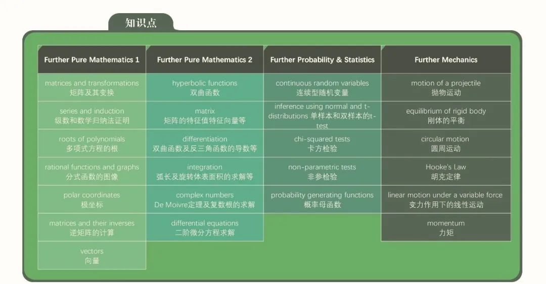 A-Level进阶数学都包含什么？怎么备考？