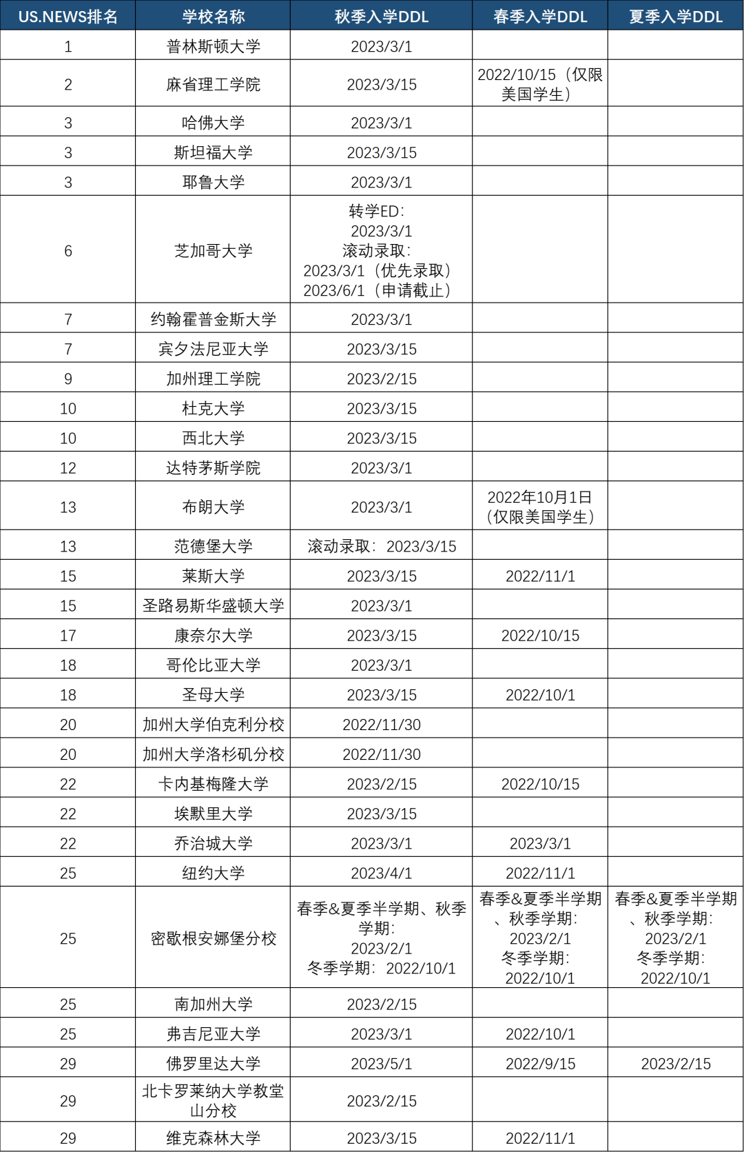 美本转学FAQ，附Top30大U及Top20文理学院转学DDL