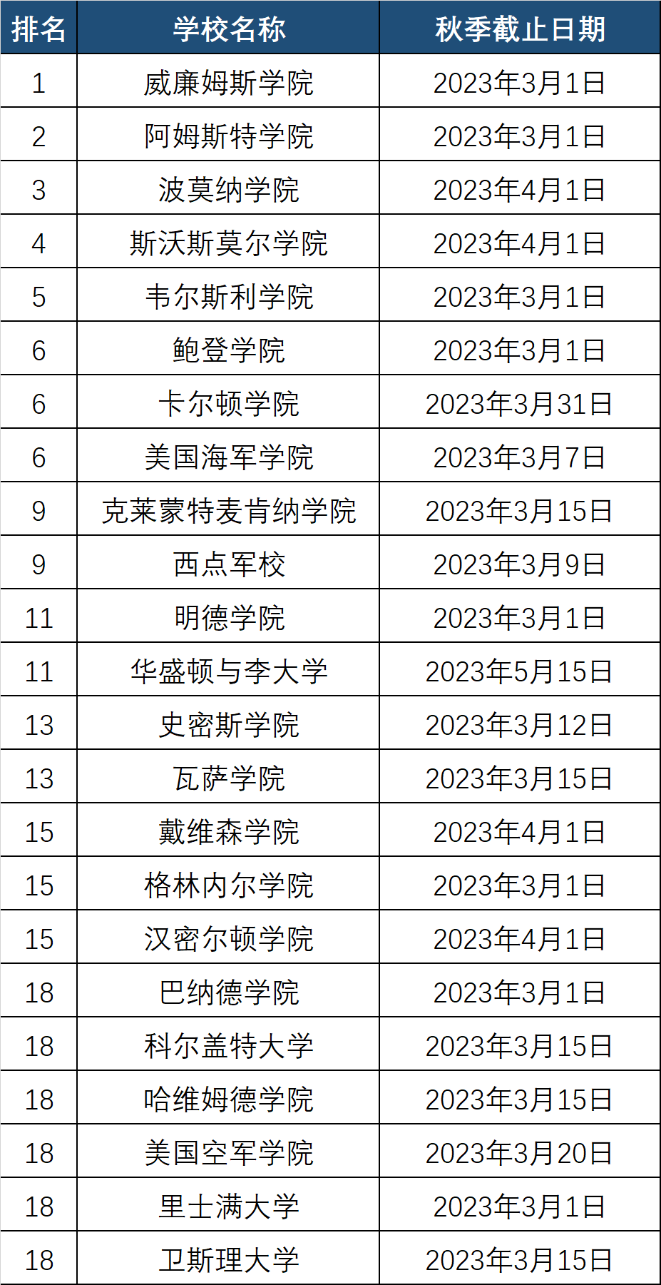 美本转学FAQ，附Top30大U及Top20文理学院转学DDL