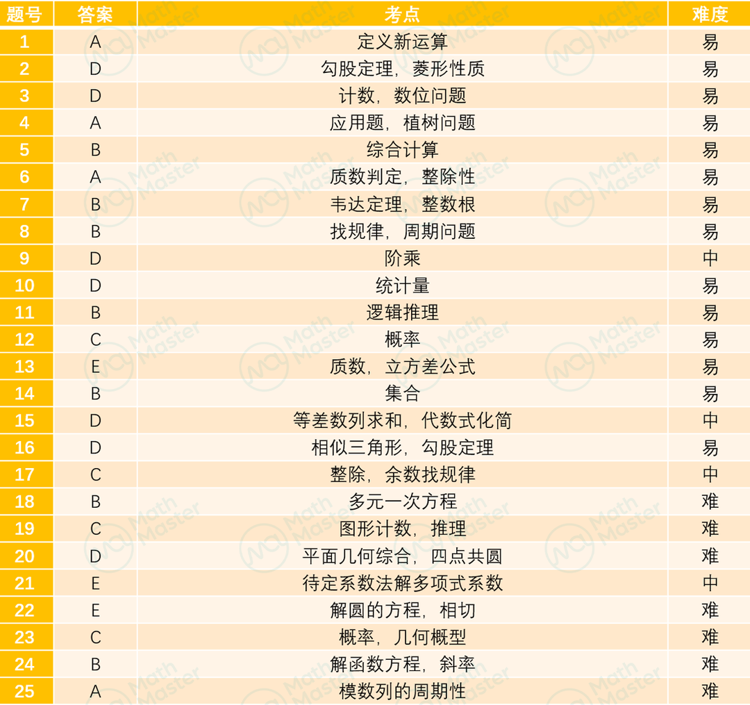 重磅！2022AMC10/12B卷全解读！分析解读与规划，讲座见！