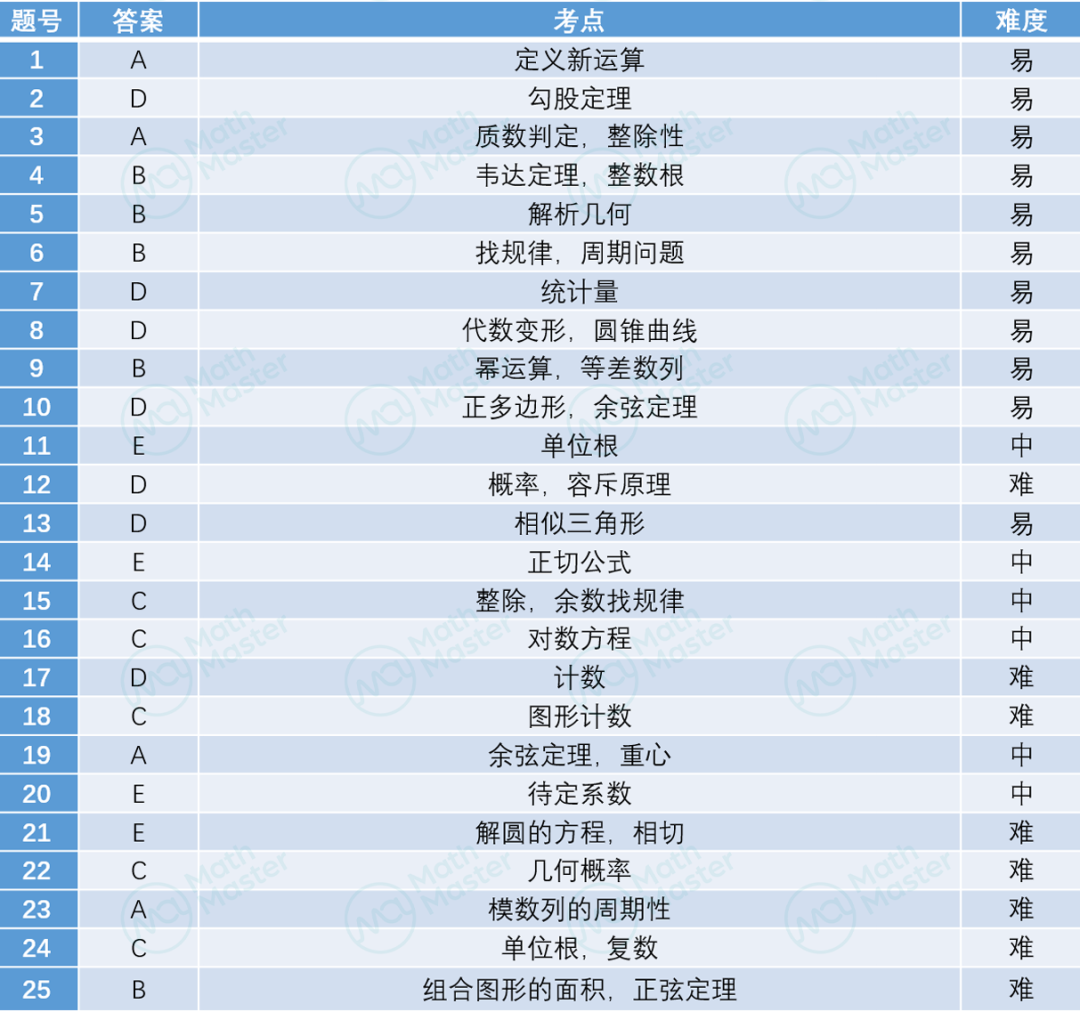 重磅！2022AMC10/12B卷全解读！分析解读与规划，讲座见！