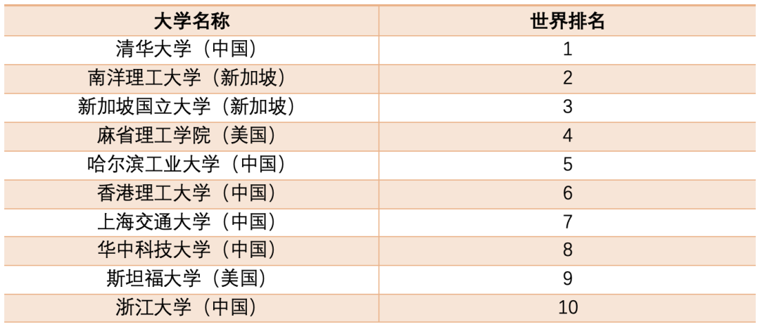 US News工程专业最新排名：两所新加坡大学排名超麻省理工！