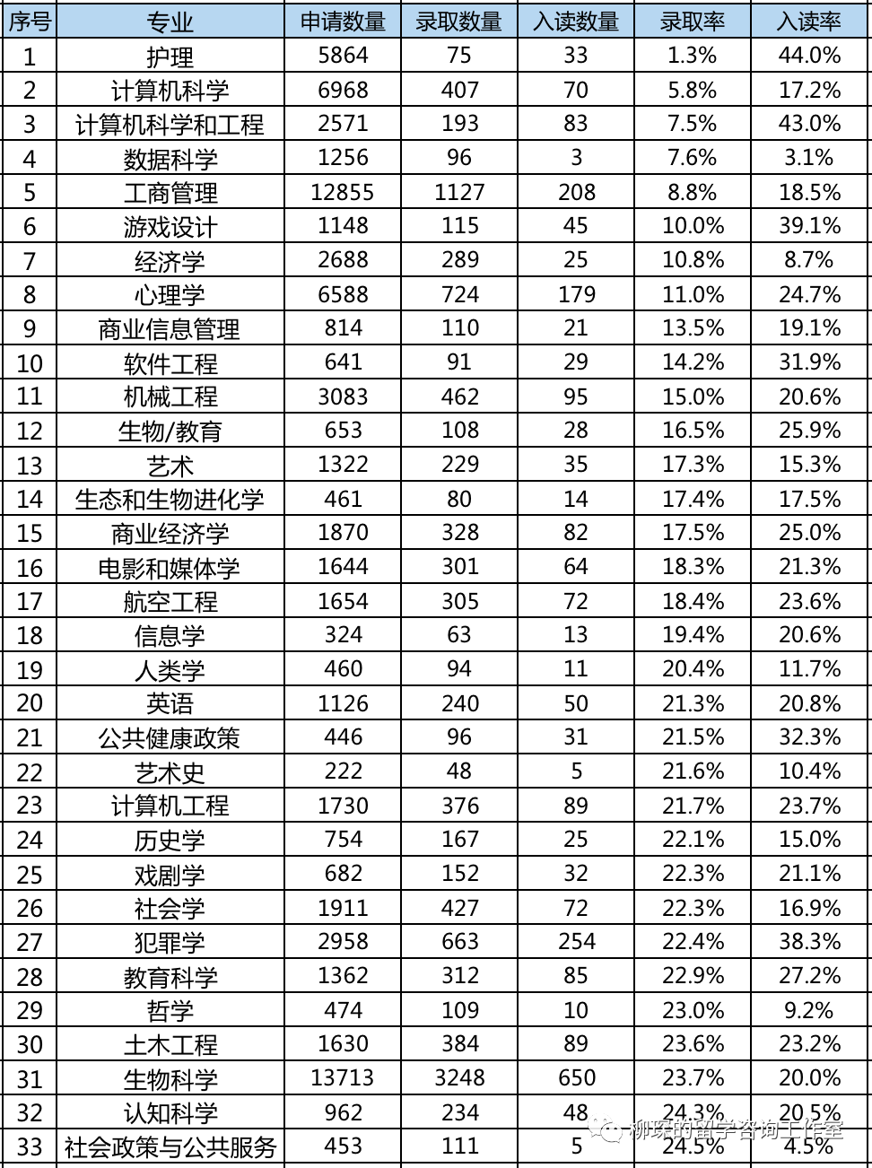 美本申请的专业选择和录取率有多大关系？｜TOP 50唯有这一所学校公布了各专业录取率