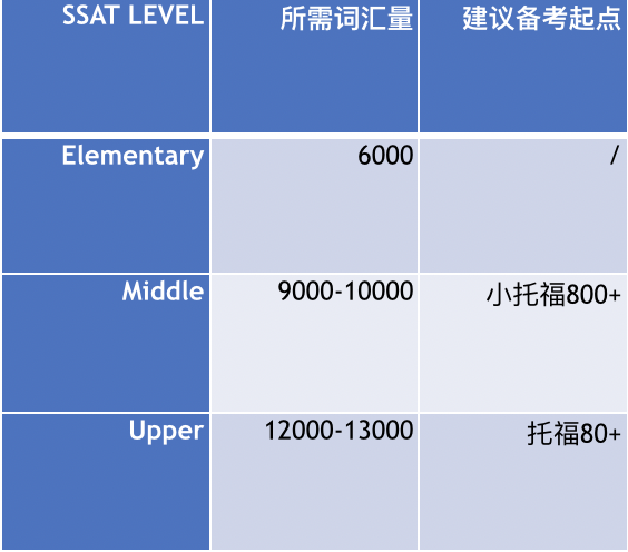 3分钟带你全面了解SSAT！