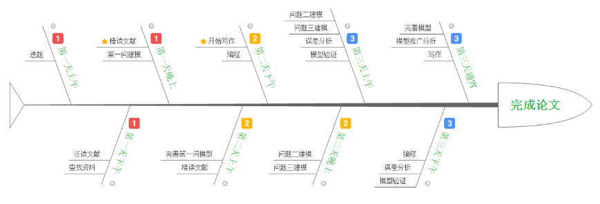 如何从零开始准备美赛？