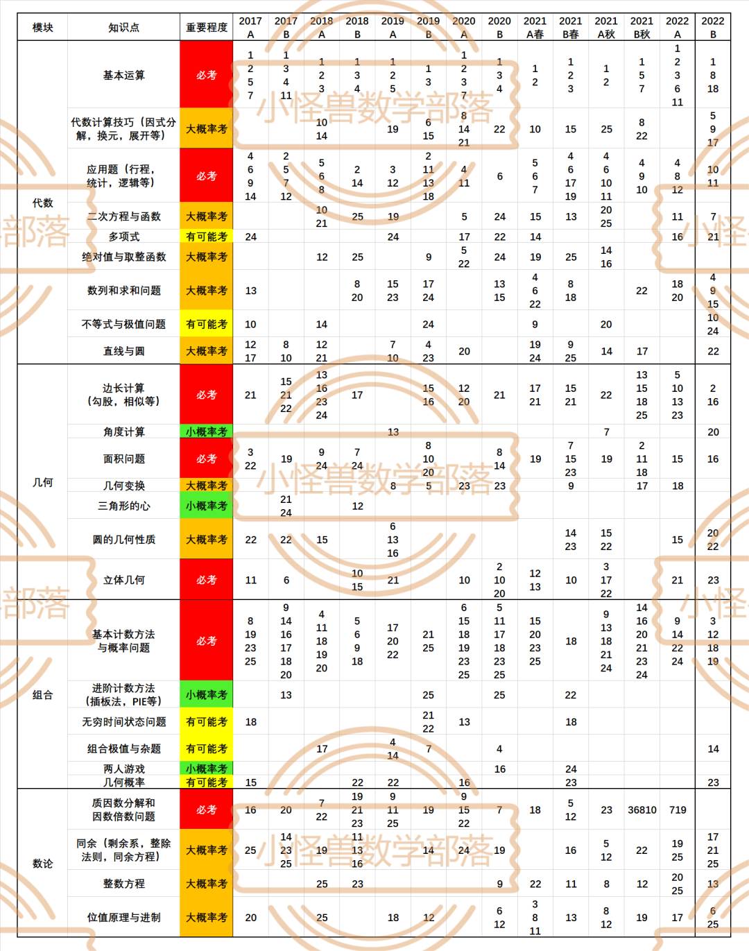 2022 AMC10B卷独家真题+解析出炉！难度分化明显？来看看分数线预测