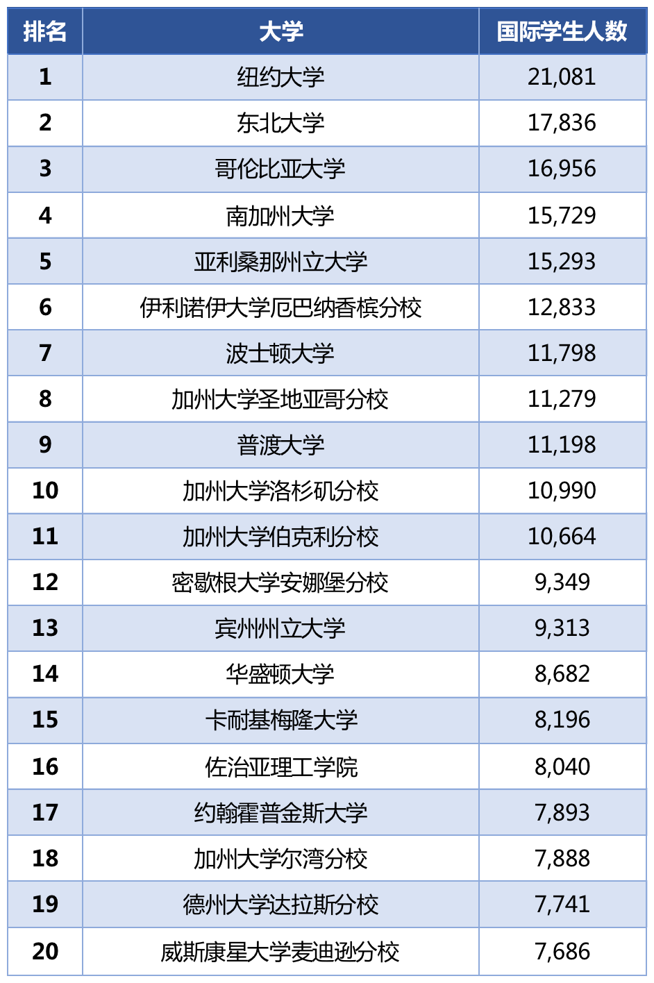 最新美国留学数据出炉！过去十年中国学生最青睐的专业有什么变化？