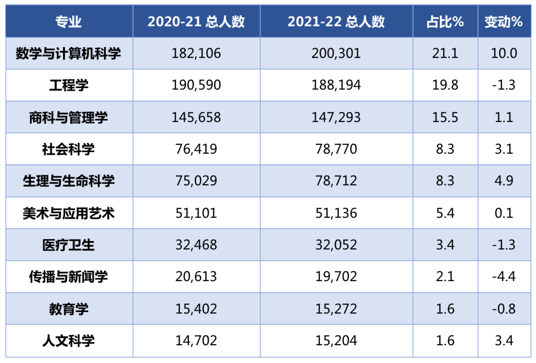 最新美国留学数据出炉！过去十年中国学生最青睐的专业有什么变化？