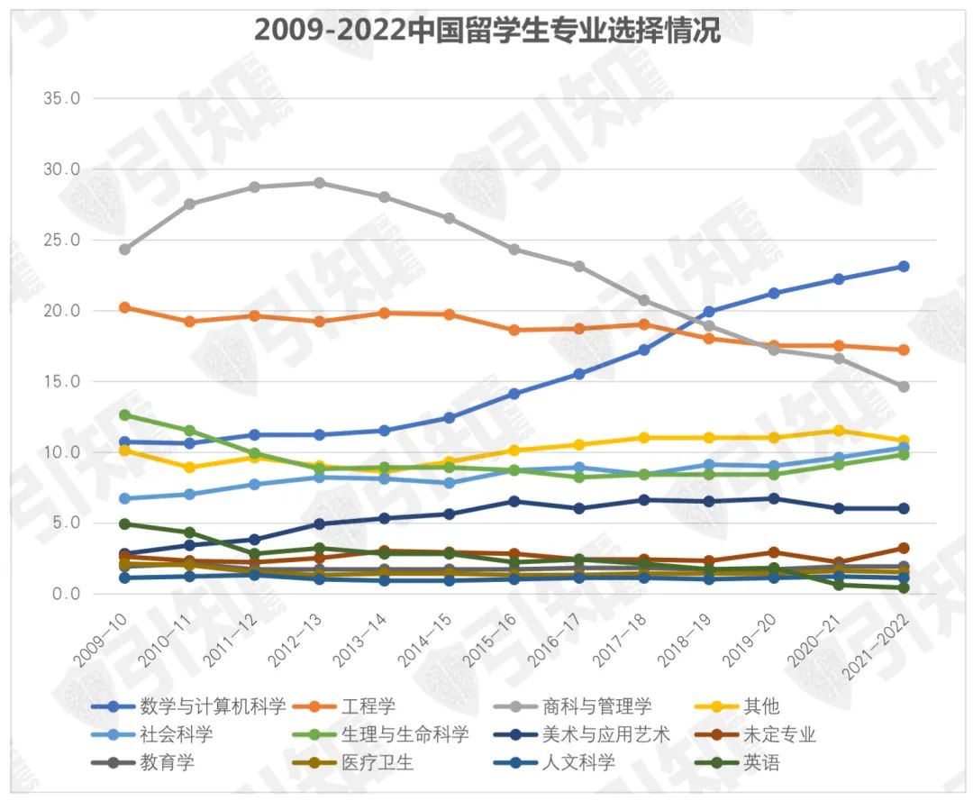 最新美国留学数据出炉！过去十年中国学生最青睐的专业有什么变化？